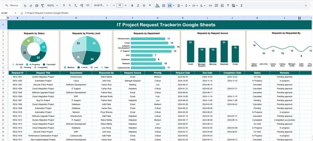 IT Project Request Tracker in Google Sheets - Neotech Navigators