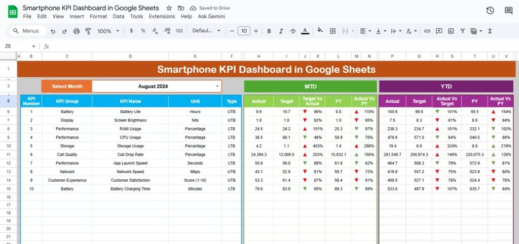 Smartphone KPI Dashboard in Google Sheets - Neotech Navigators