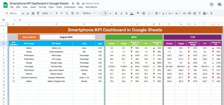 Smartphone KPI Dashboard in Google Sheets - Neotech Navigators