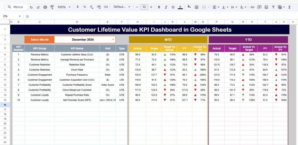 Customer Lifetime Value KPI Dashboard in Google Sheets - Neotech Navigators