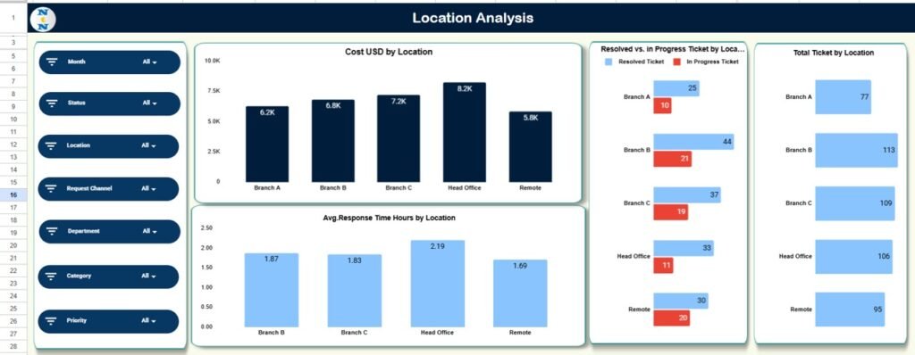 Office IT Helpdesk Dashboard in Google Sheets - Neotech Navigators