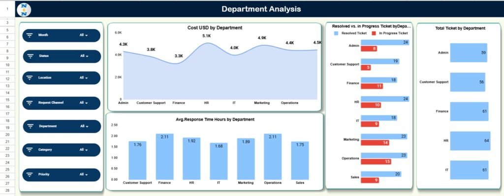 Office IT Helpdesk Dashboard in Google Sheets - Neotech Navigators