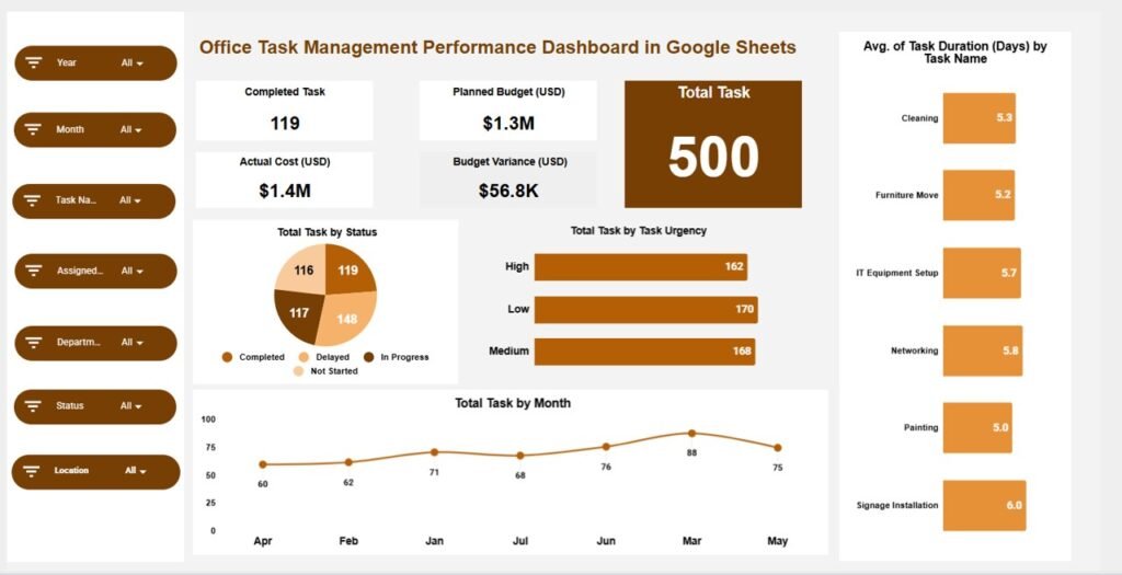 Performance Task Time Office Task Management Performance Dashboard in Google Sheets - Neotech ...