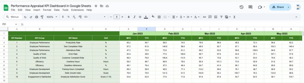 Performance Appraisal KPI Dashboard in Google Sheets - Neotech Navigators