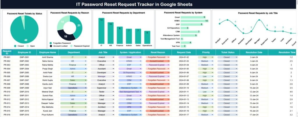 IT Password Reset Request Tracker in Google Sheets - Neotech Navigators