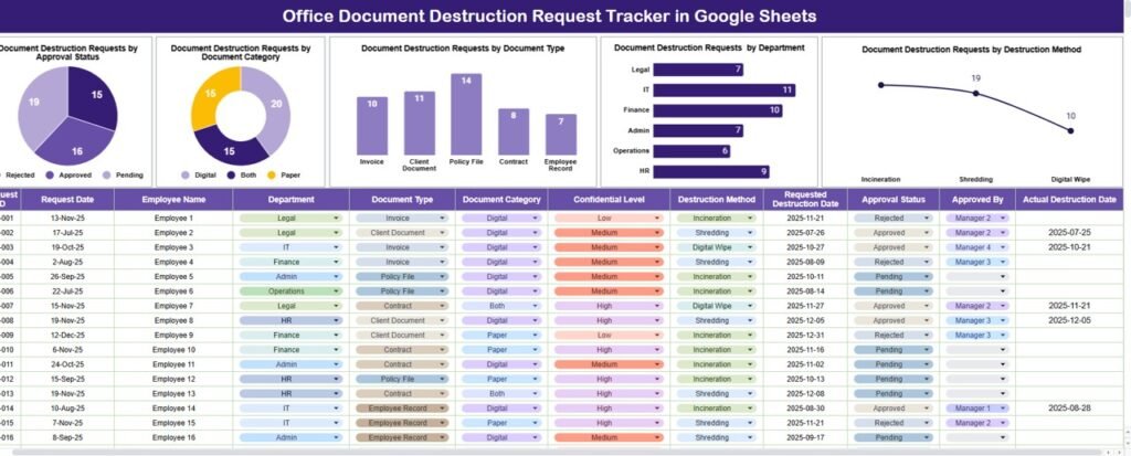 Office Document Destruction Request Tracker in Google Sheets - Neotech ...