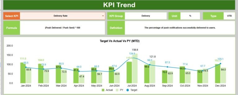Push Notification KPI Dashboard in Google Sheets - Neotech Navigators