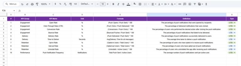 Push Notification KPI Dashboard in Google Sheets - Neotech Navigators