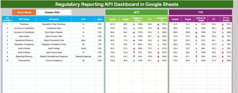 Regulatory Reporting KPI Dashboard in Google Sheets - Neotech Navigators