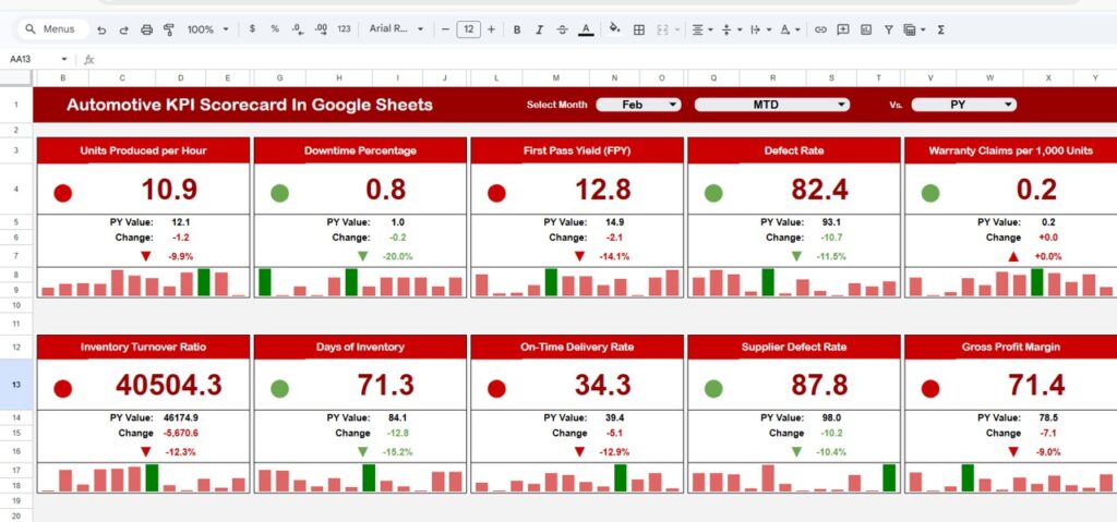 Automotive KPI Scorecard In Google Sheets - Neotech Navigators