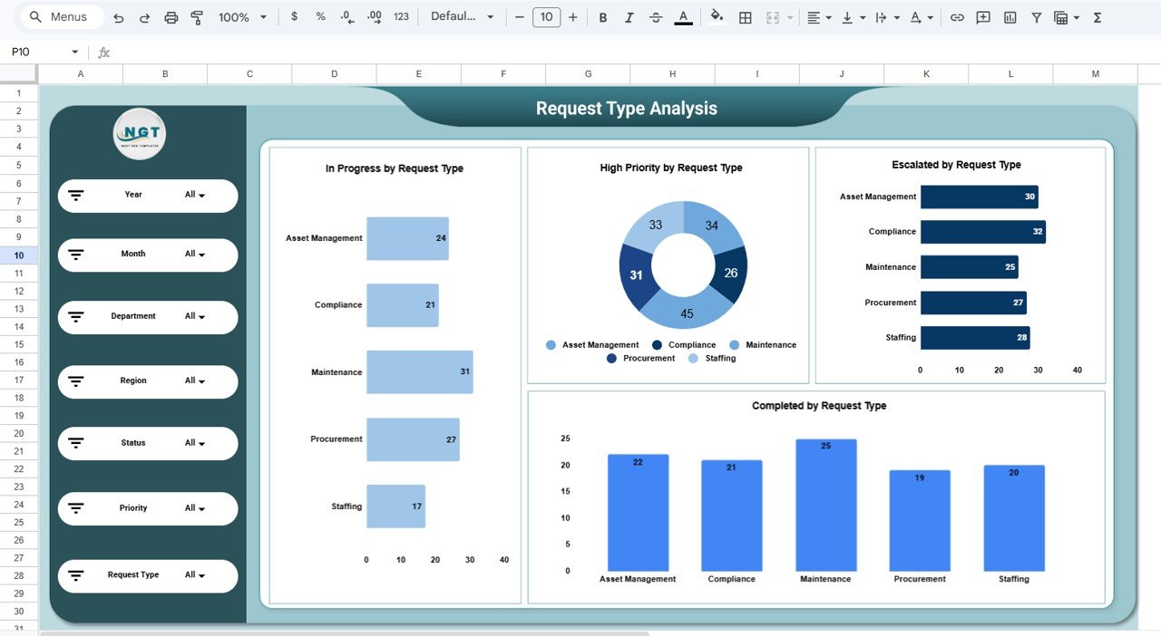Request Type Analysis