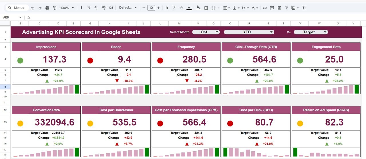 Advertising KPI Scorecard in Google Sheets