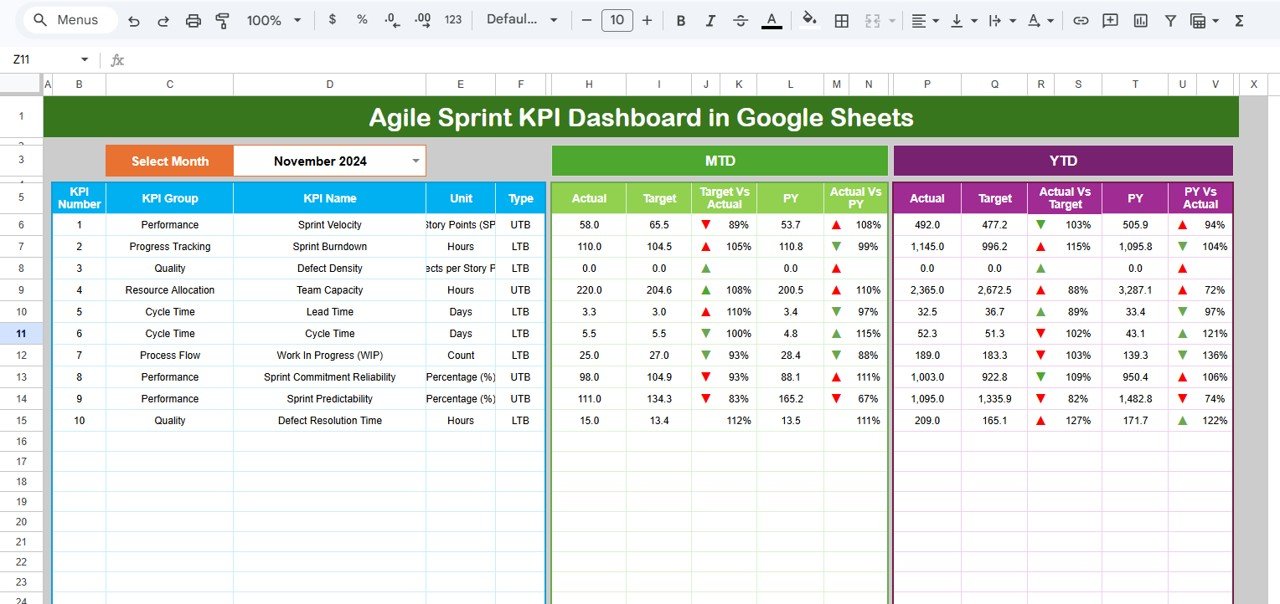 Agile Sprint KPI Dashboard in Google Sheets