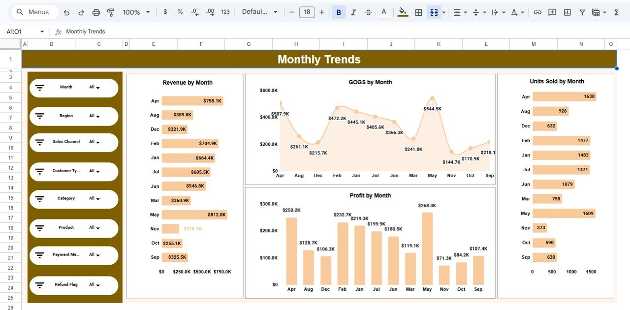 Monthly Trends Analysis