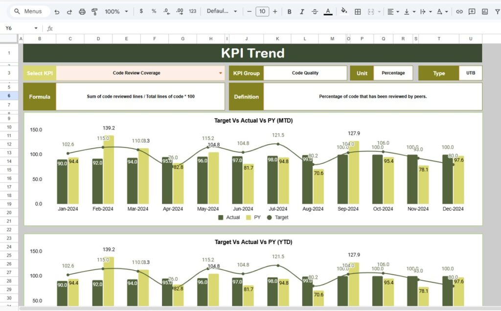 Code Quality KPI Dashboard in Google Sheets - Neotech Navigators