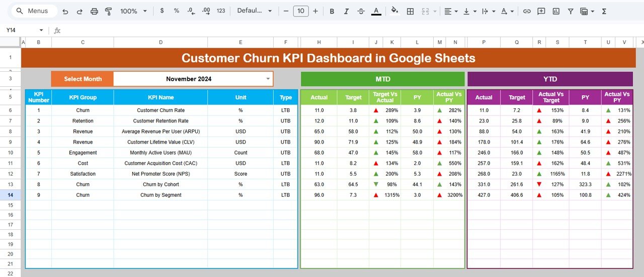 Customer Churn KPI Dashboard in Google Sheets