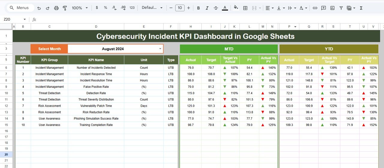 Cybersecurity Incident KPI Dashboard in Google Sheets
