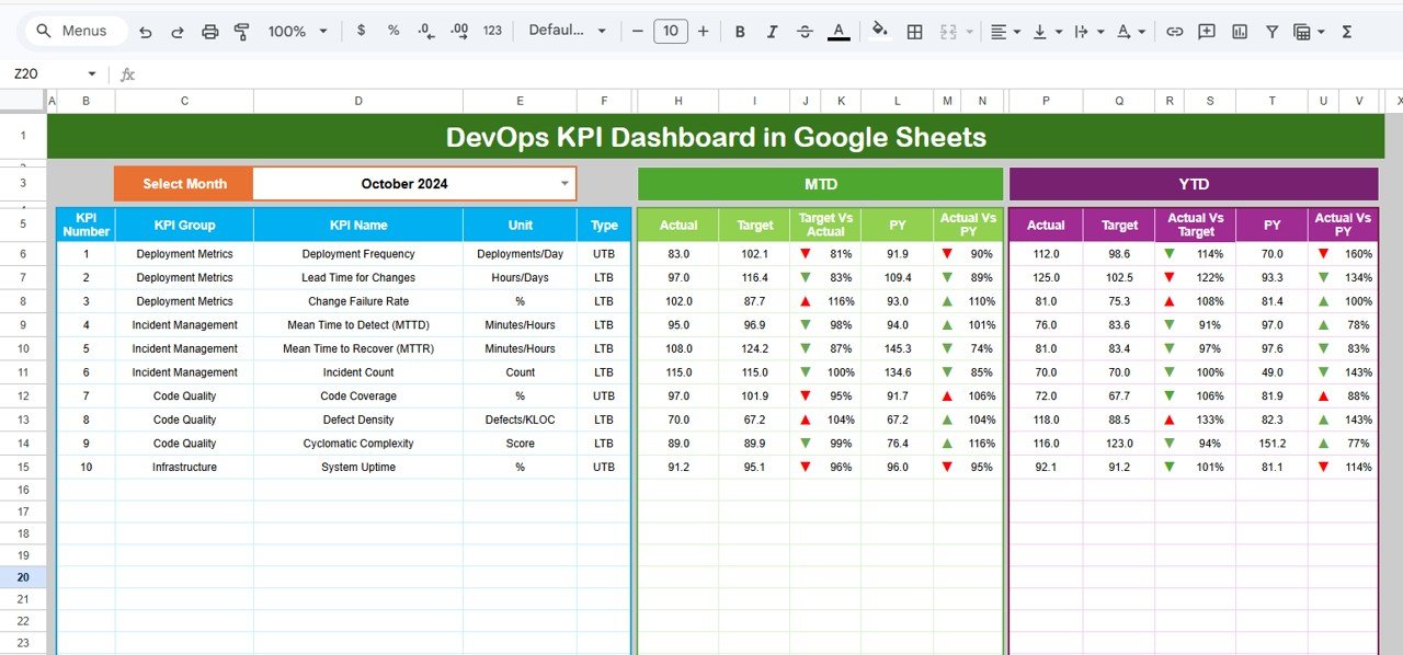 DevOps KPI Dashboard in Google Sheets 