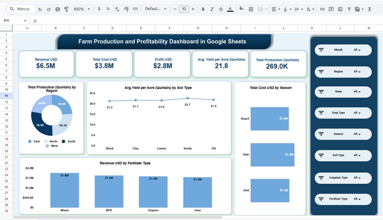 Farm Production and Profitability Dashboard in Google Sheets