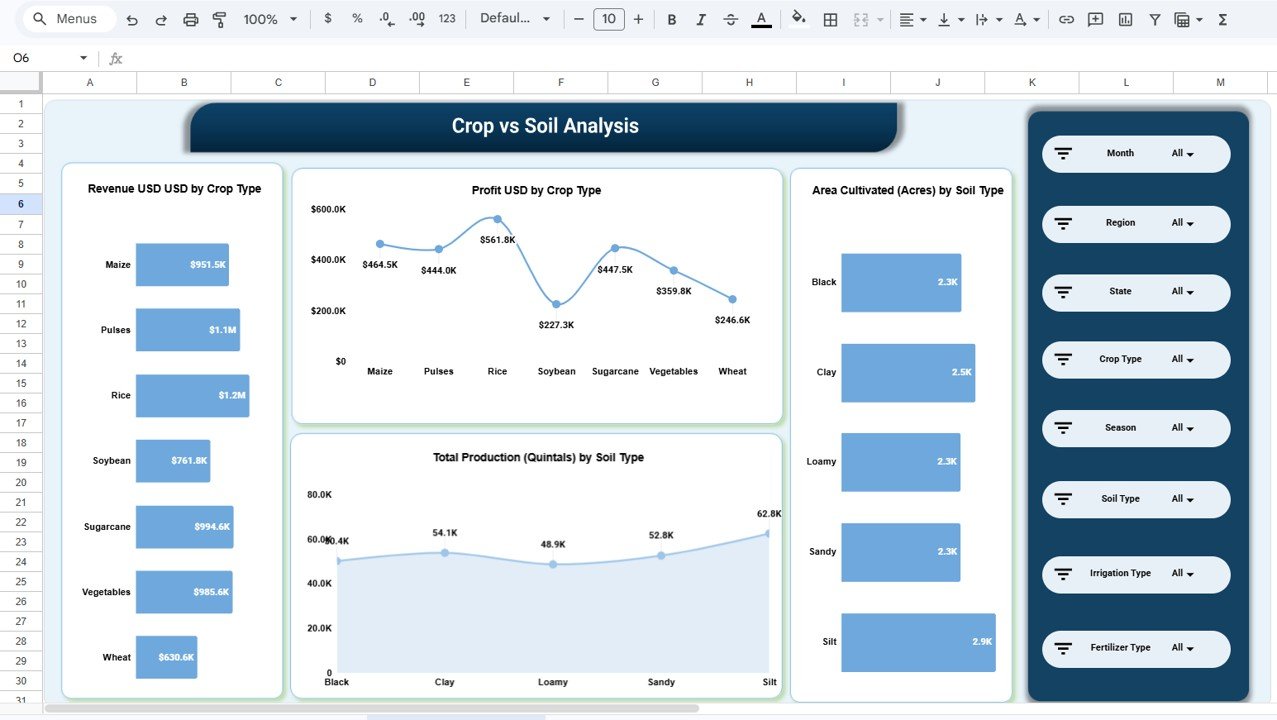 Crop vs Soil Analysis