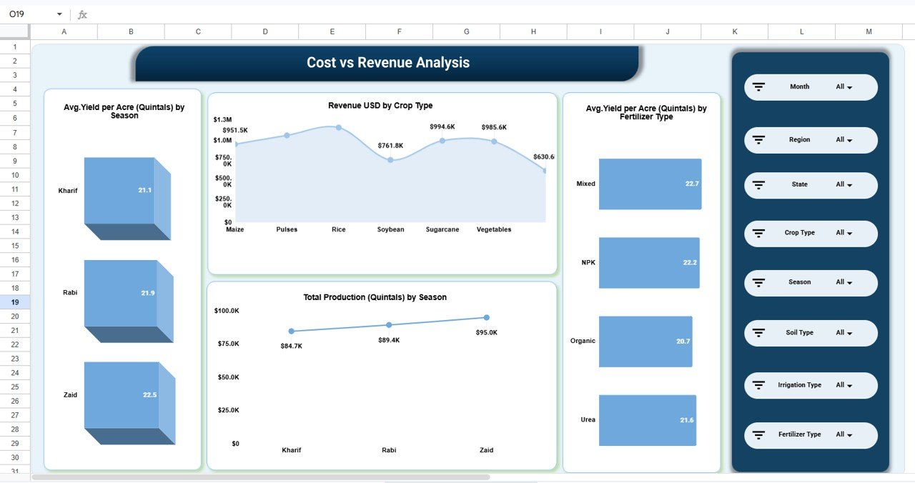 Cost vs Revenue Analysis