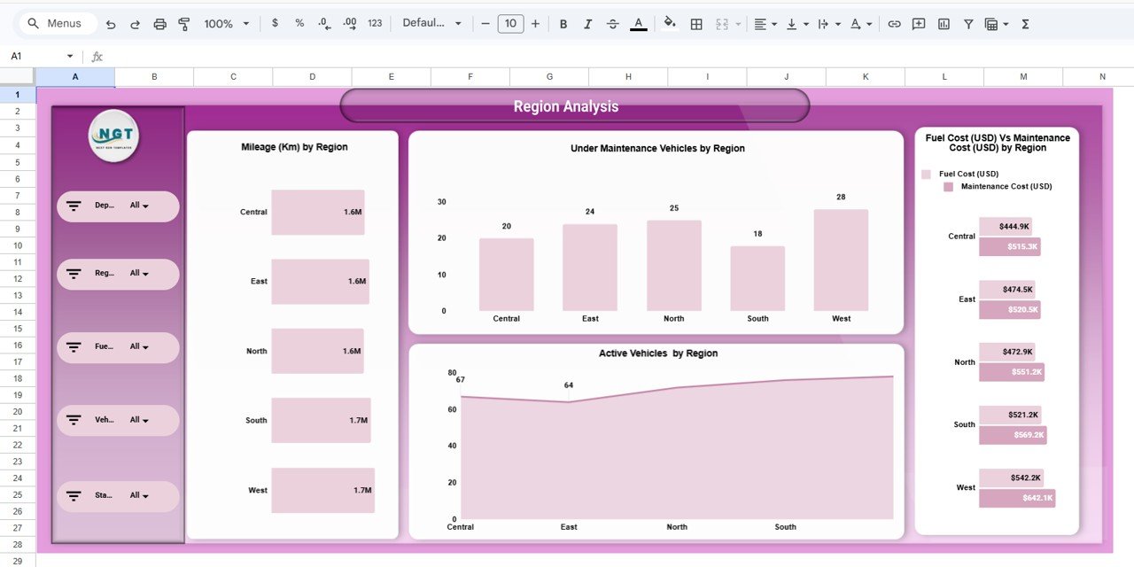 Region Analysis Dashboard