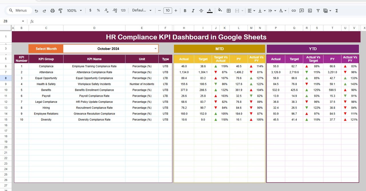 HR Compliance KPI Dashboard in Google Sheets