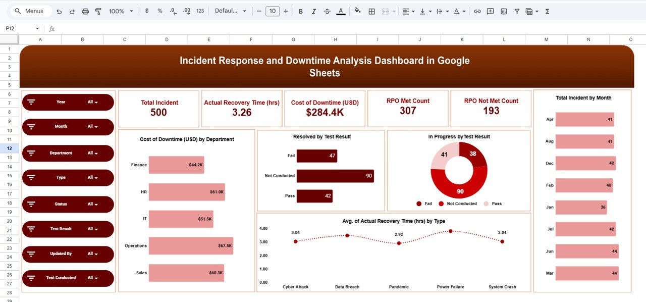 Incident Response and Downtime Analysis Dashboard in Google Sheets