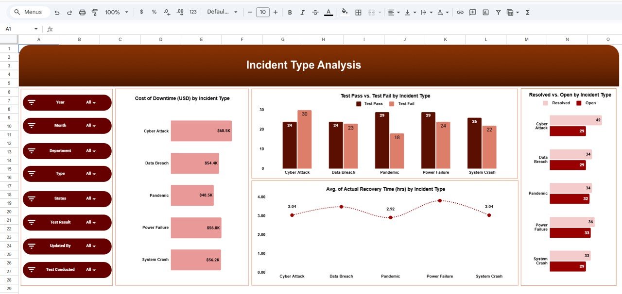 Incident Type Analysis