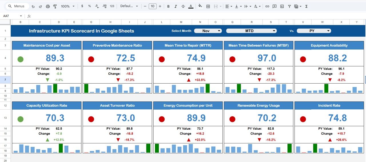 Infrastructure KPI Scorecard in Google Sheets