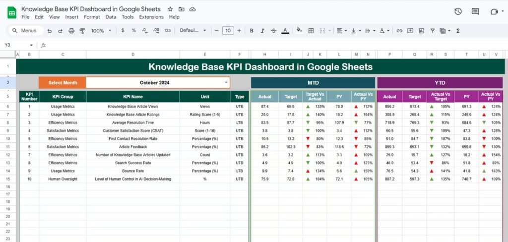 Knowledge Base KPI Dashboard in Google Sheets - Neotech Navigators