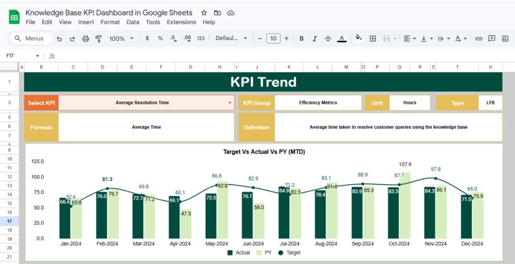 Knowledge Base KPI Dashboard in Google Sheets - Neotech Navigators