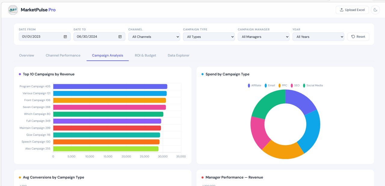Campaign Analysis Page