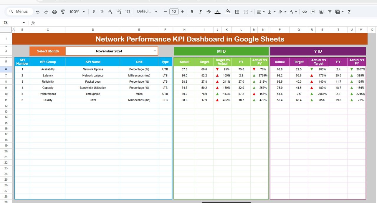 Network Performance KPI Dashboard in Google Sheets
