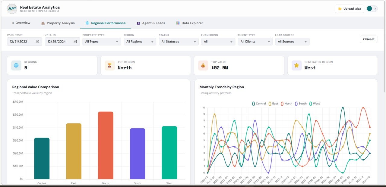 Regional Performance