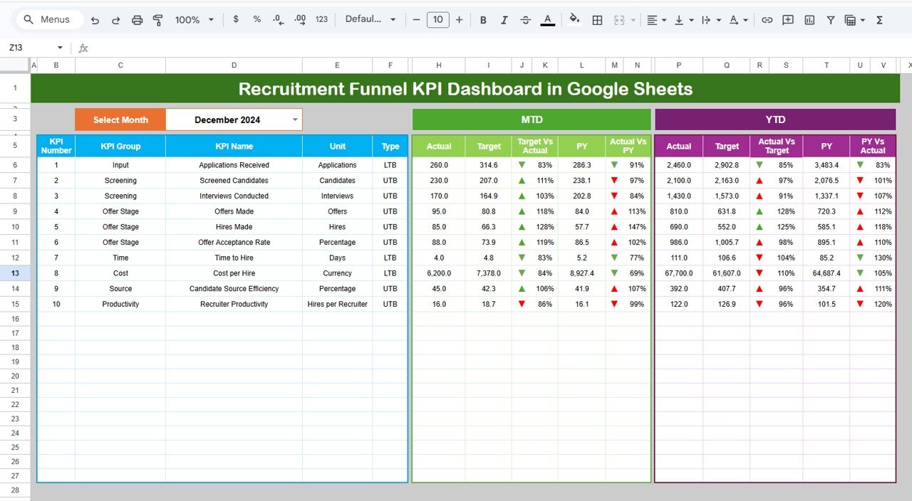 Recruitment Funnel KPI Dashboard in Google Sheets