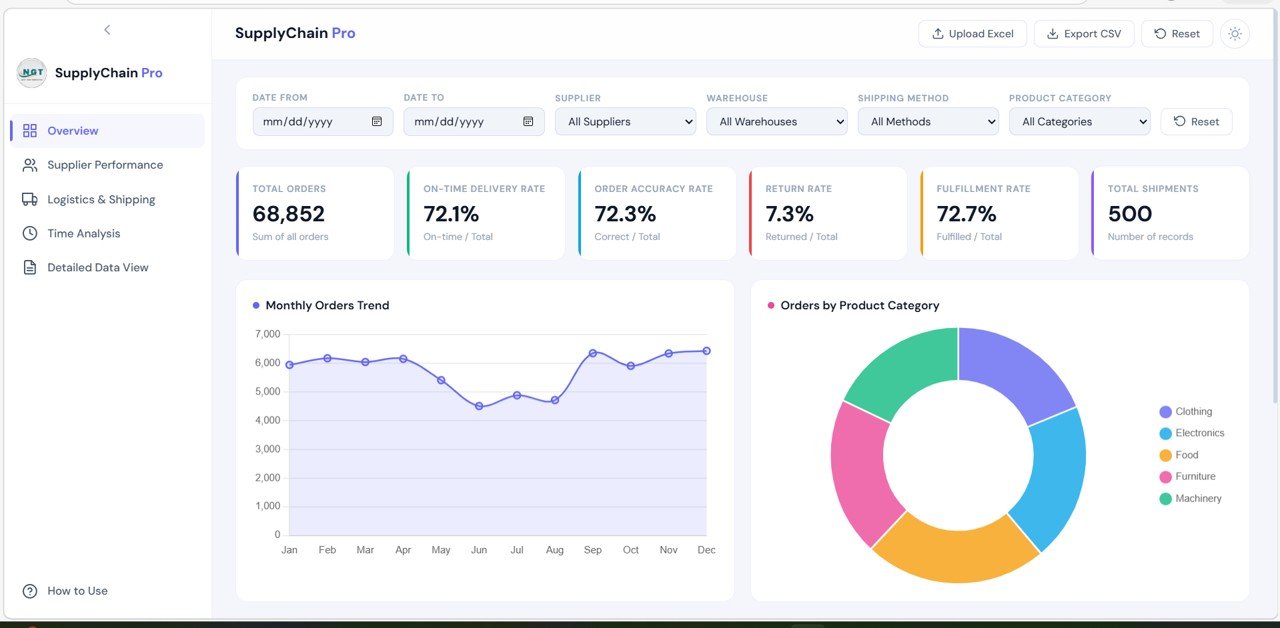 Supply Chain Analytics Dashboard in HTML