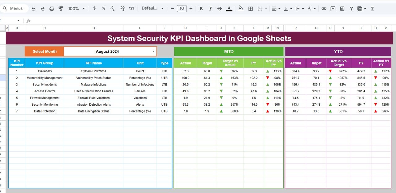 System Security KPI Dashboard in Google Sheets