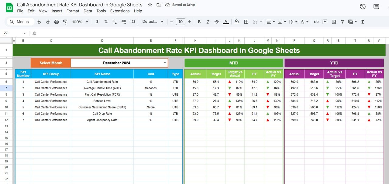 Call Abandonment Rate KPI Dashboard in Google Sheets