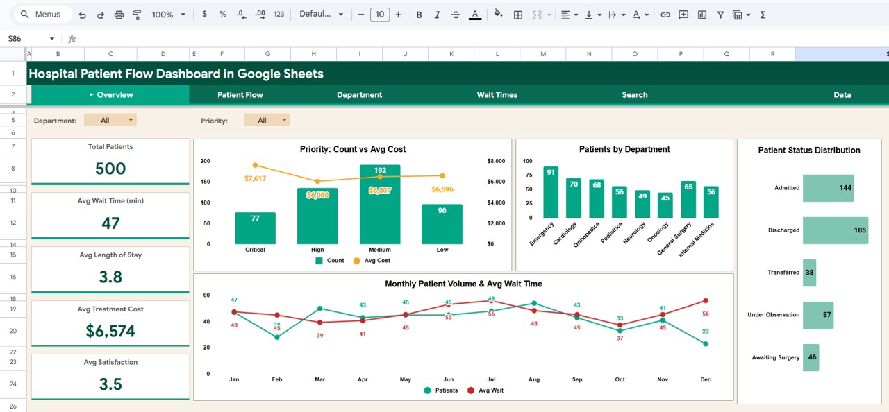 Hospital Patient Flow Dashboard in Google Sheets - Neotech Navigators