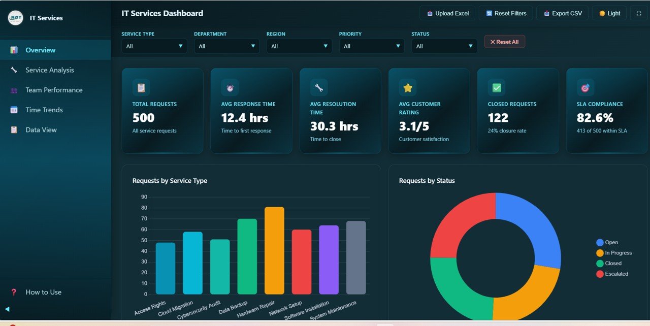 IT Services Dashboard in HTML - Neotech Navigators