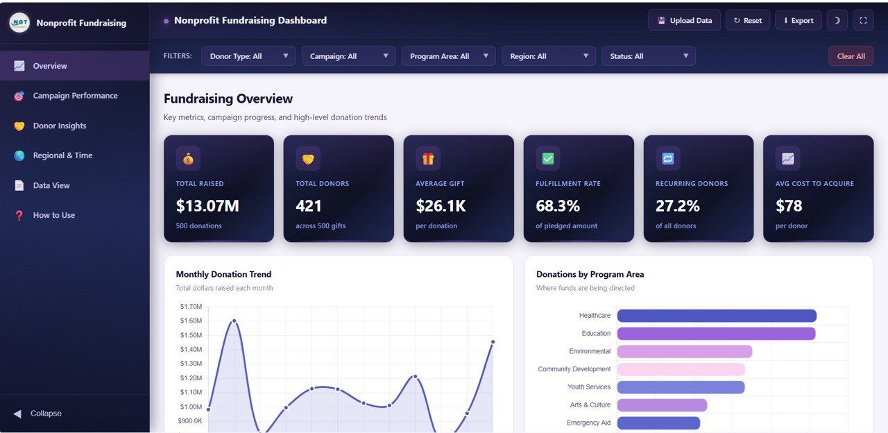 Nonprofit Fundraising Dashboard in HTML