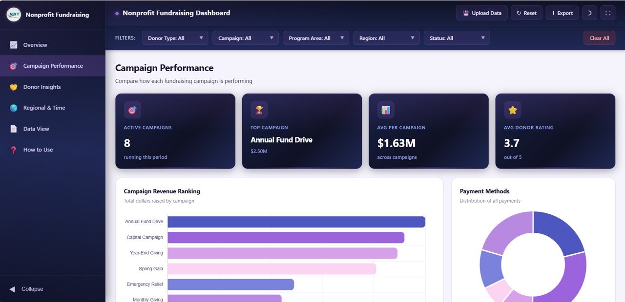 Campaign Performance
