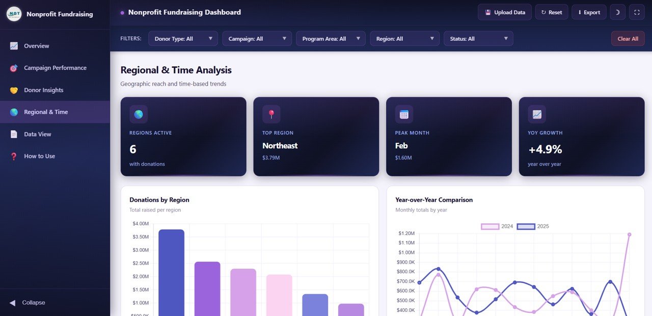 Regional and Time Analysis