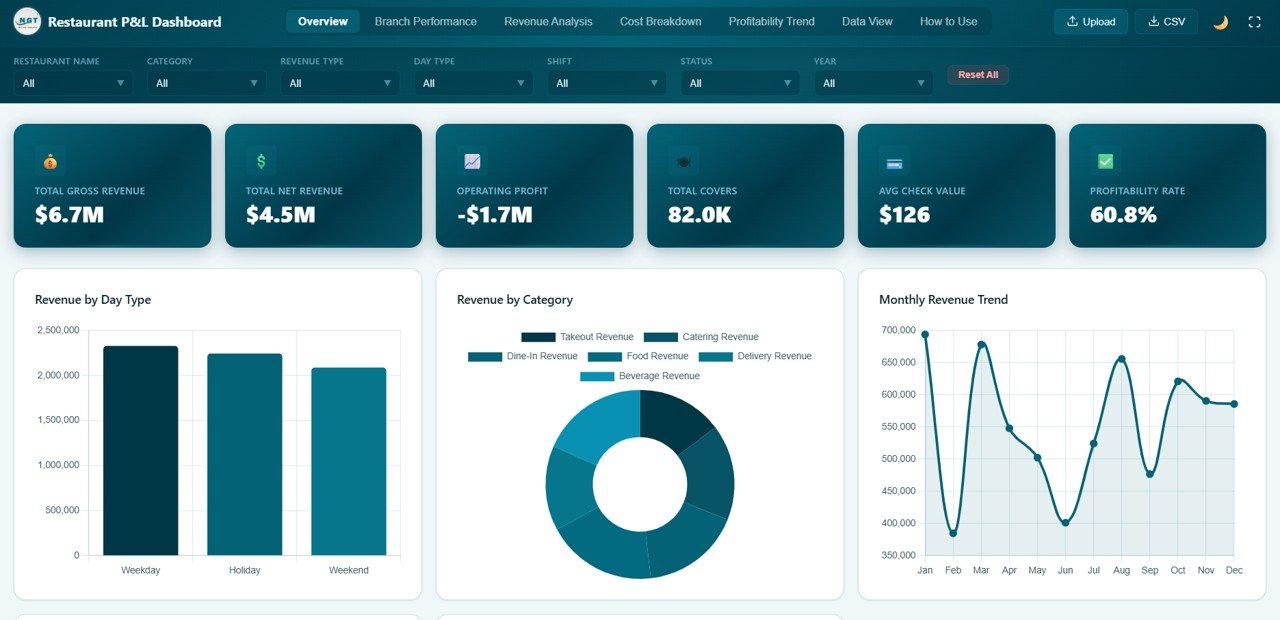Restaurant Profit and Loss Dashboard in HTML - Neotech Navigators