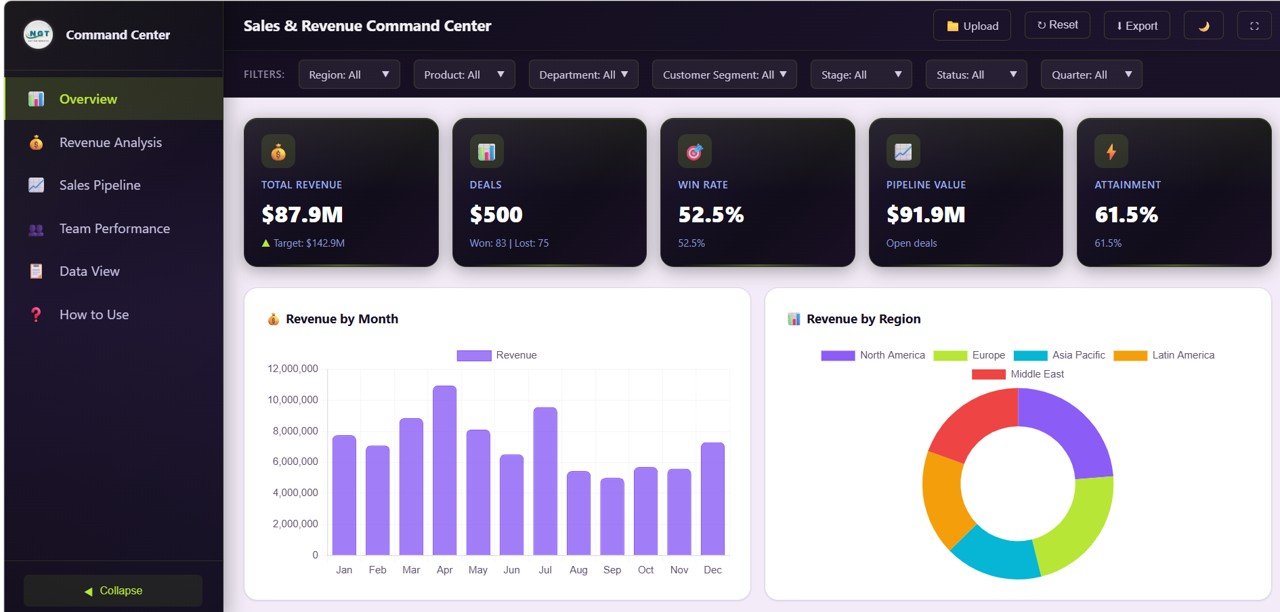 Sales and Revenue Command Center Dashboard in HTML - Neotech Navigators