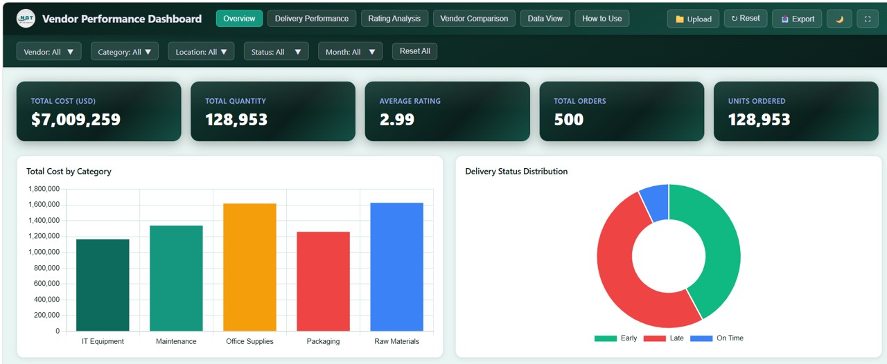 Vendor Performance Dashboard in HTML - Neotech Navigators