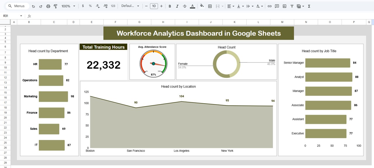 Workforce Analytics Dashboard in Google Sheets - Neotech Navigators