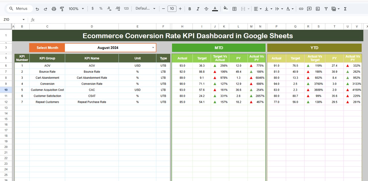 Ecommerce Conversion Rate KPI Dashboard in Google Sheets - Neotech ...