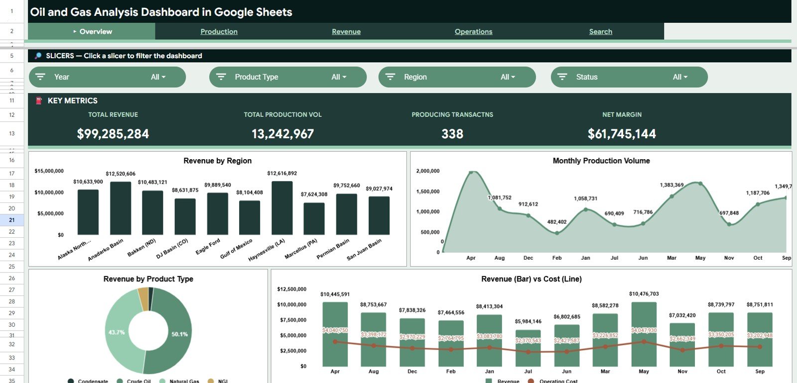 Oil and Gas Analysis Dashboard in Google Sheets